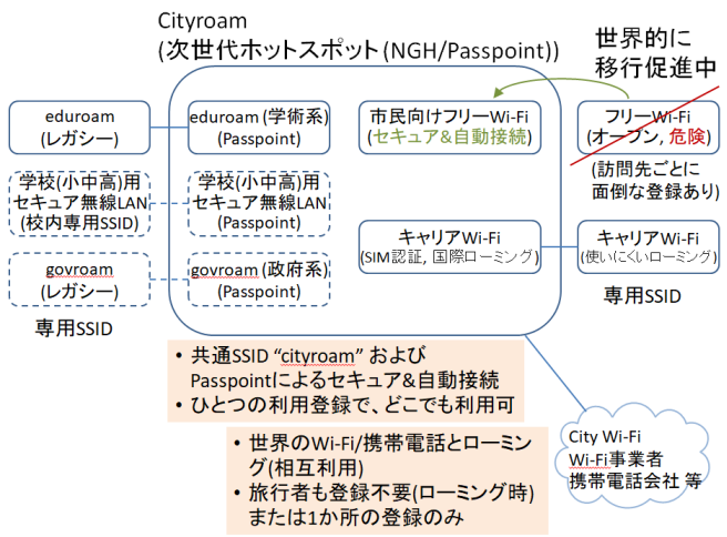 About Cityroam